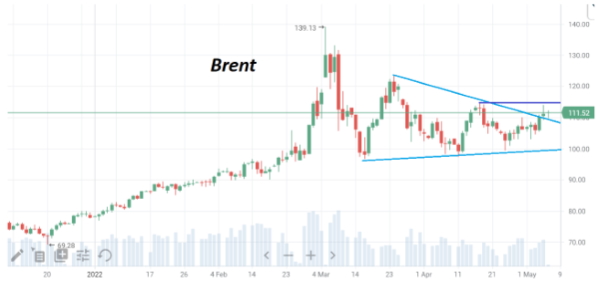 В пятницу днем цены на нефть марки Brent двигаются вверх, в район $113/барр